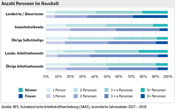 Zoom: ab20_datentabelle_grafik_mensch_bauernfamilie_sake_haushaltsgroesse_d.png