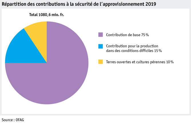 Zoom: ab20_politik_direktzahlungen_datentabelle_grafik_versorgungssicherheit_f.png