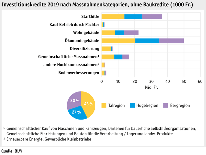 Zoom: ab20_datentabelle_grafik_politik_sv_investitionskredite_d.png