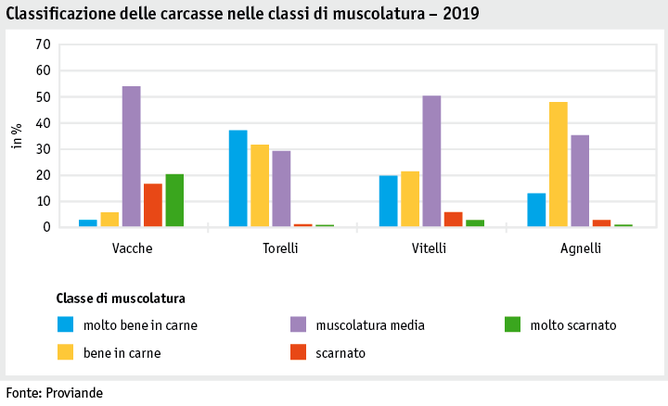 Zoom: ab20datentabelle_grafik_politik_prod_viehwirtschaft_fleischigkeitsklasse_i.png