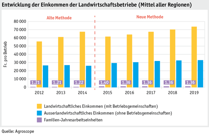 Zoom: ab20_betrieb_wirt_situation_grafik_einkommen_einzelbetriebe_d.png