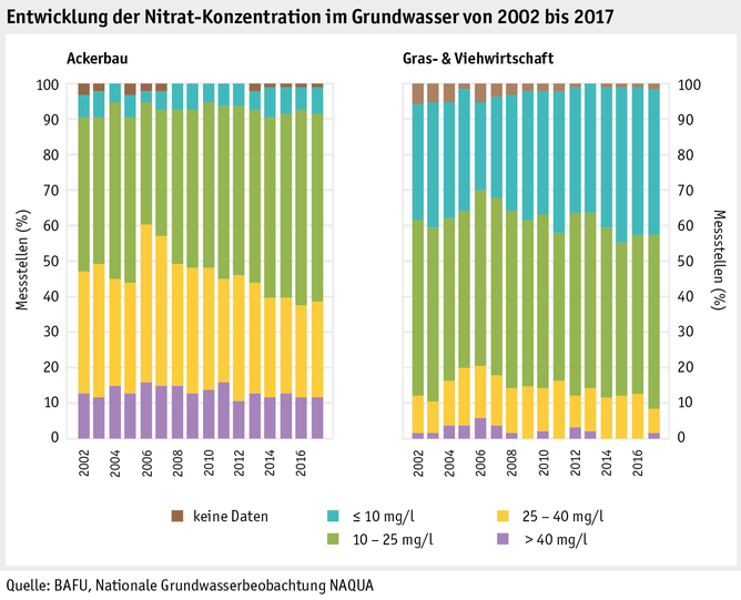 Zoom: ab20_datentabelle_grafik_umwelt_stickstoffnaqua_nitrat_grundwasser_lw_2002_2017_d.png