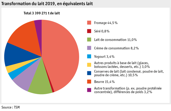 Zoom: ab20_maerkte_milch_milchprodukte_grafik_verwertung_f.png