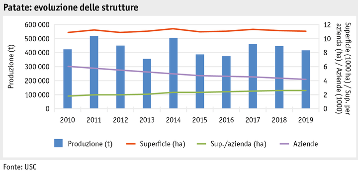 Zoom: ab20_produktion_pflanzli_produktion_grafik_ackerkulturen_strukturentwicklung_kartoffeln_i.png