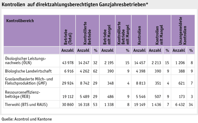Zoom: ab20_politik_direktzahlungen_grafik_kontrollen_direktzahlungsberechtigten_ganzjahresbetrieben_d.png