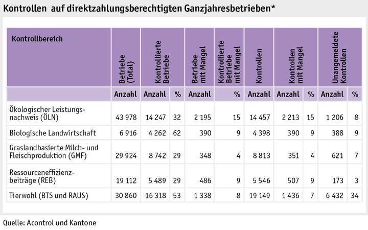 Zoom: ab20_politik_direktzahlungen_grafik_kontrollen_direktzahlungsberechtigten_ganzjahresbetrieben_d.png