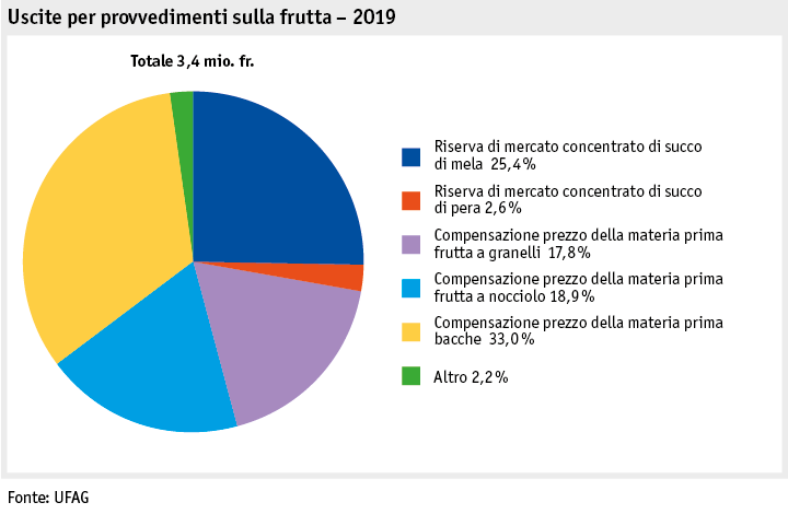 Zoom: ab20_datentabelle_grafik_politik_prod_pflanzenbau_mittelverteilung_obst_i.png