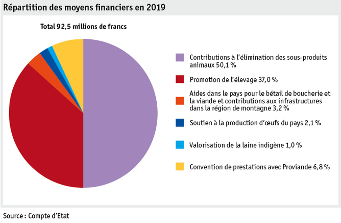 Zoom: ab20_datentabelle_grafik_politik_prod_viehwirtschaft_mittelverteilung_f.png