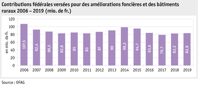 Zoom: ab20_datentabelle_grafik_politik_sv_beitraege_bodenverbesserungen_f.png