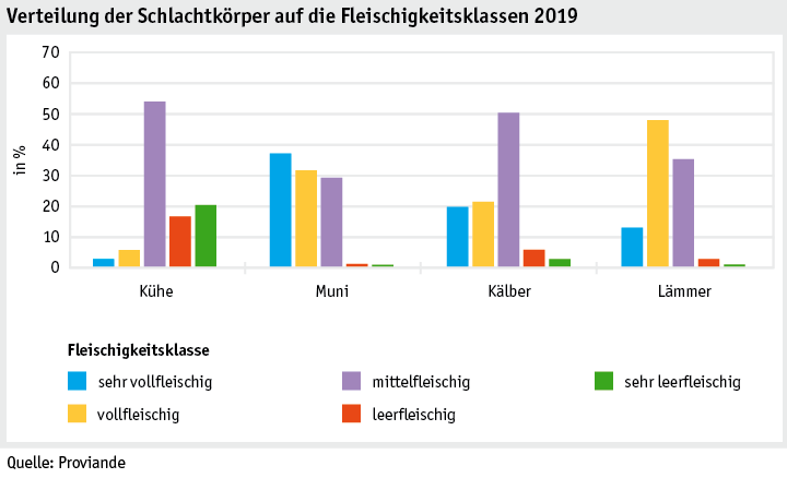 Zoom: ab20datentabelle_grafik_politik_prod_viehwirtschaft_fleischigkeitsklasse_d.png