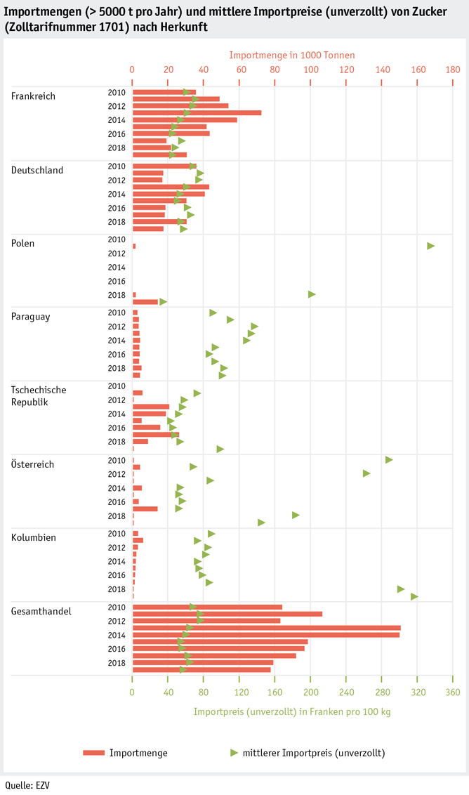 Zoom: ab20_datentabelle_grafik_markt_pflanz_produkte_importmengen_und_importpreise_zucker_nach_herkunft_d.png
