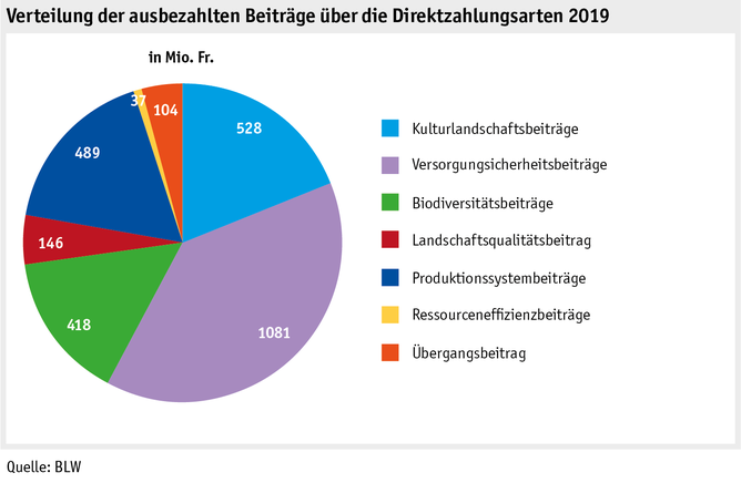 Zoom: ab20_politik_direktzahlungen_datentabelle_grafik_uebersicht_d.png