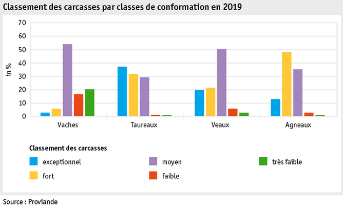 Zoom: ab20_datentabelle_grafik_politik_prod_viehwirtschaft_fleischigkeitsklasse_f.png