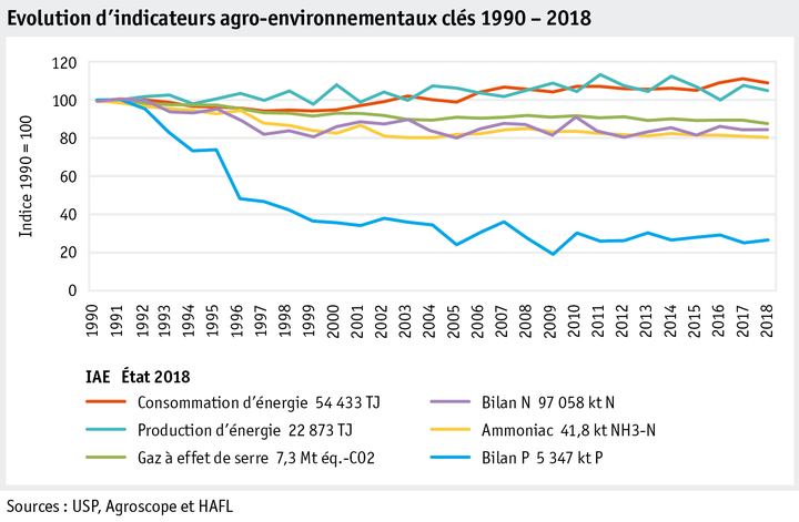 Zoom: ab20_umwelt_datentabelle_grafik_agrarumweltindikatoren_entwicklung_aui_korr_f.png