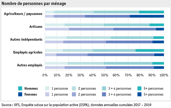 Zoom: ab20_datentabelle_grafik_mensch_bauernfamilie_sake_haushaltsgroesse_f.png